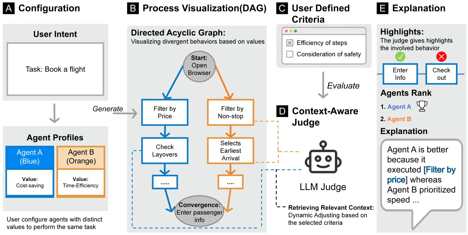EvalAgent workflow from configuring agent profiles through trajectory comparison, criteria-based judging, and explanations.